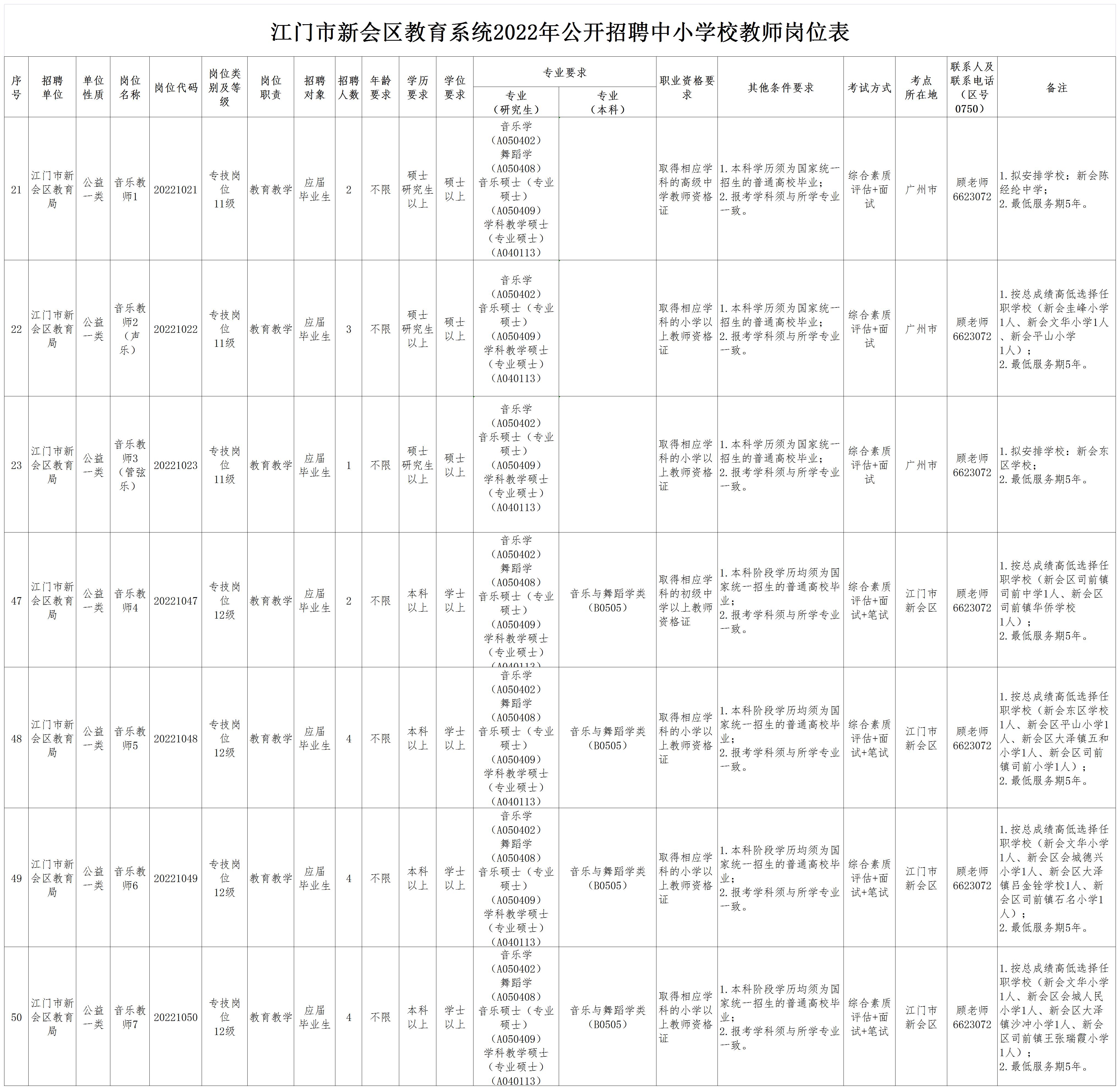 附件1：江門市新會區教育系統2022年公開招聘中小學校教師崗位表_A1T10.jpg