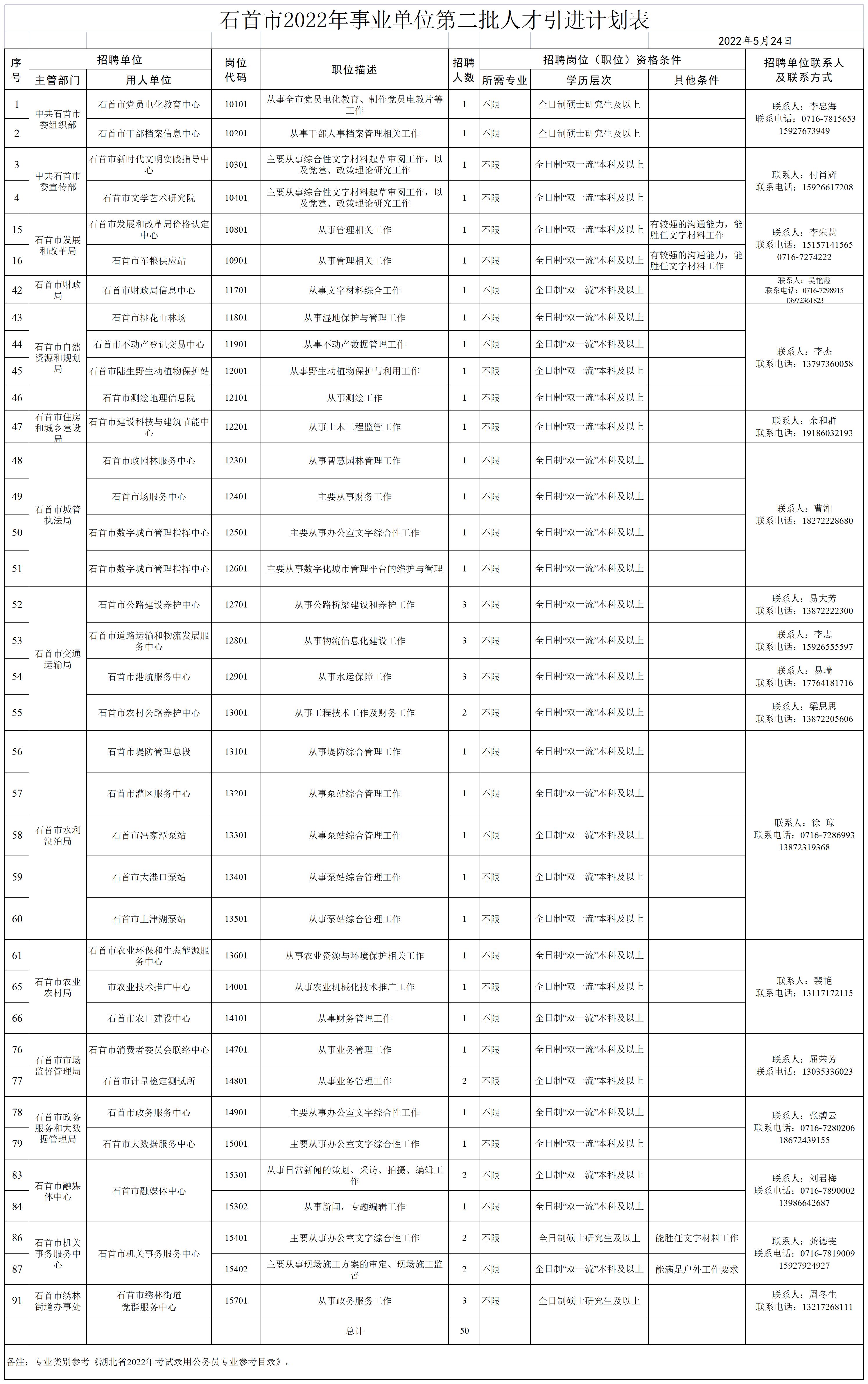 2石首市2022年事業單位第二批人才引進計劃表_A1J43.jpg
